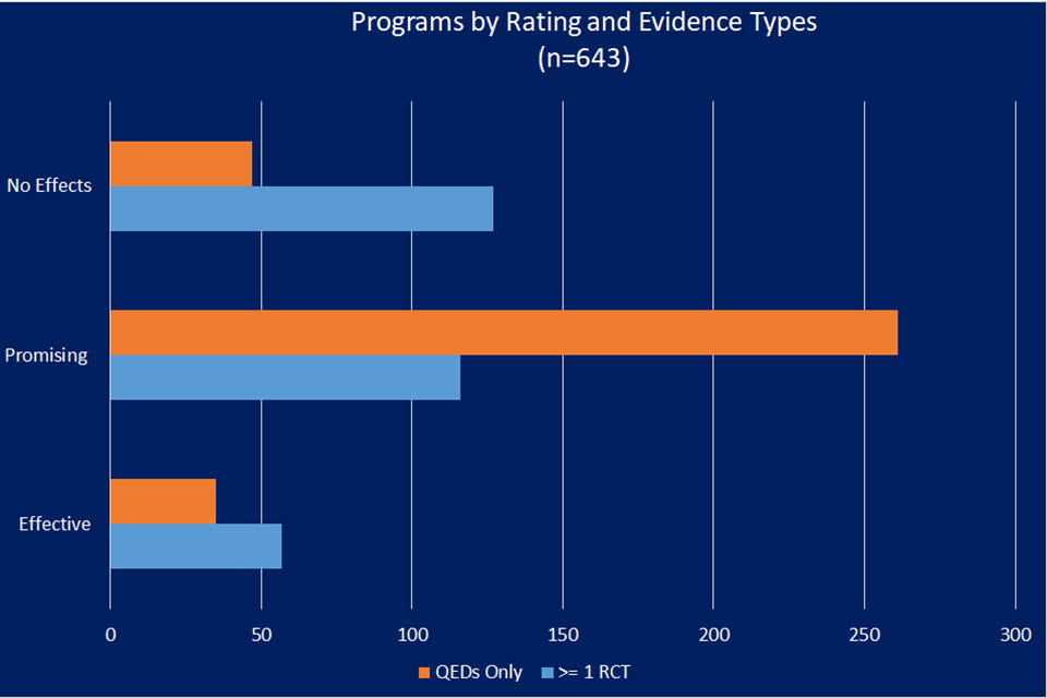 Programs by Rating and Evidence Types