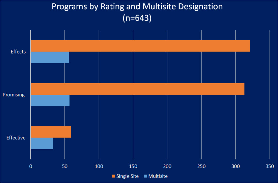 Programs by Rating and Multisite Designation