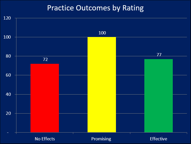 Practice Outcomes by Rating: 71 No Effects, 100 Promising, 77 Effective