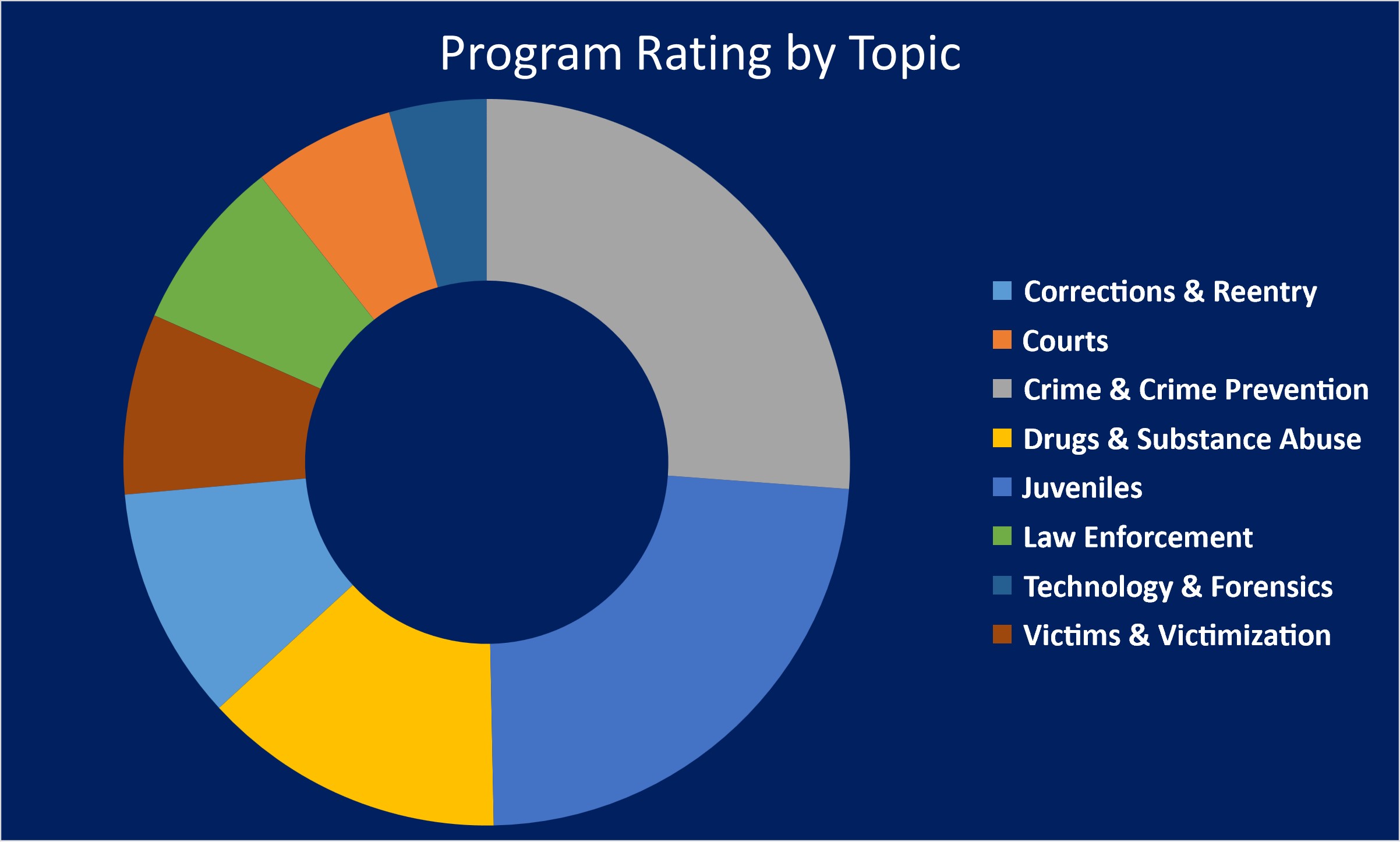 Program Ratings by Topic