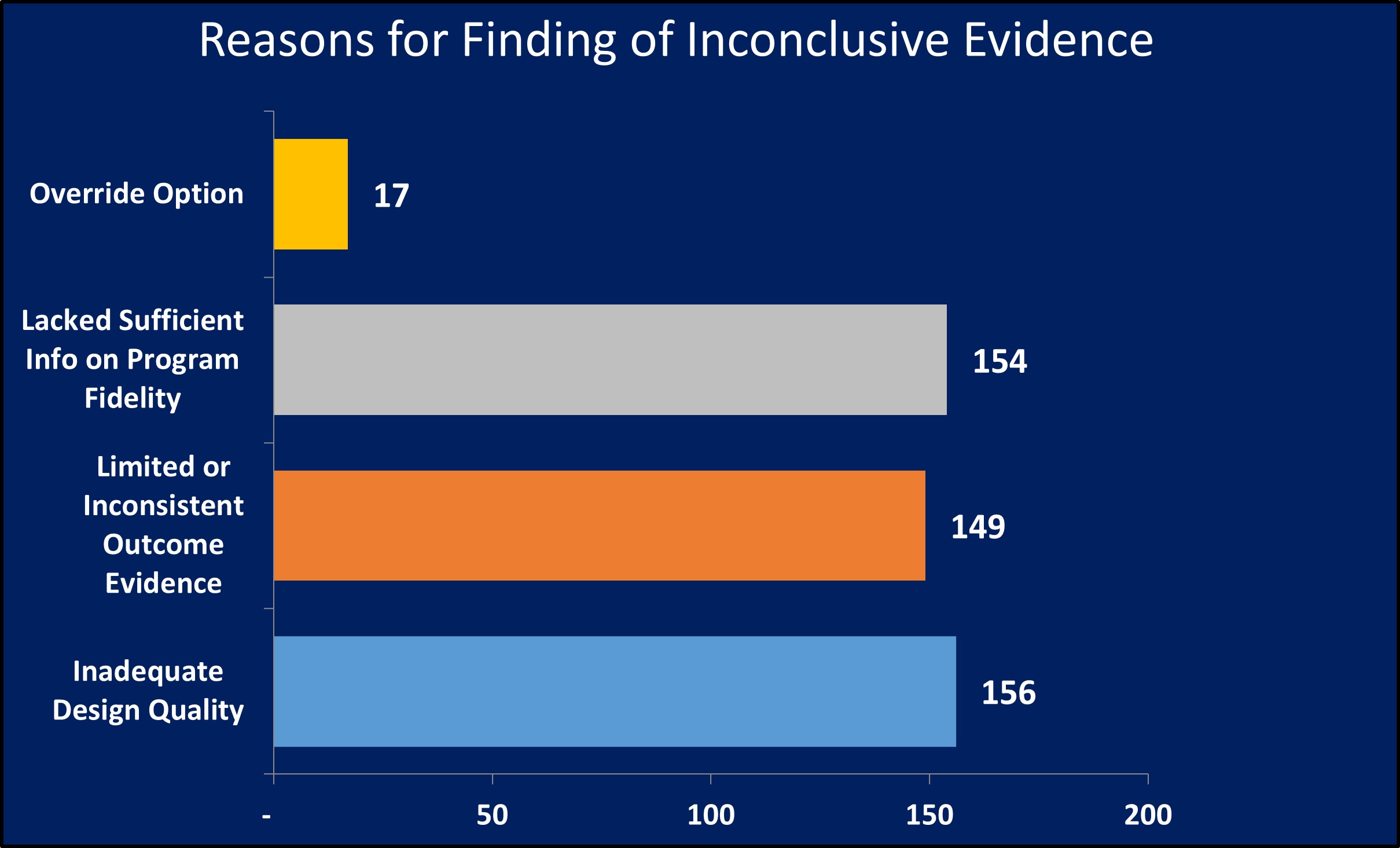 Reasons for findings of inconclusive evidence: Override = 16; insufficient program fidelity = 133; limited outcome evidence = 140; inadequate design quality = 145