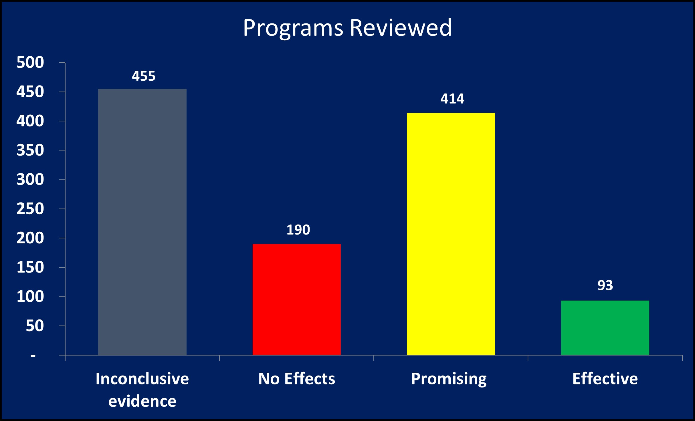 Results of program reviews: 434 inconclusive evidence, no effects 174, promising 376, effective 92