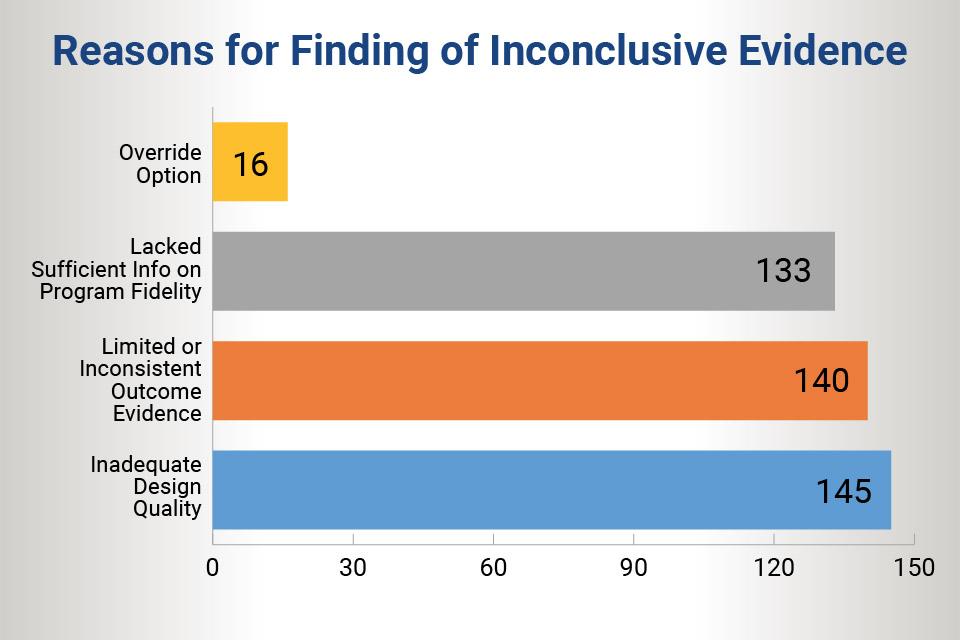 Reasons for Findings of Inconclusive Evidence