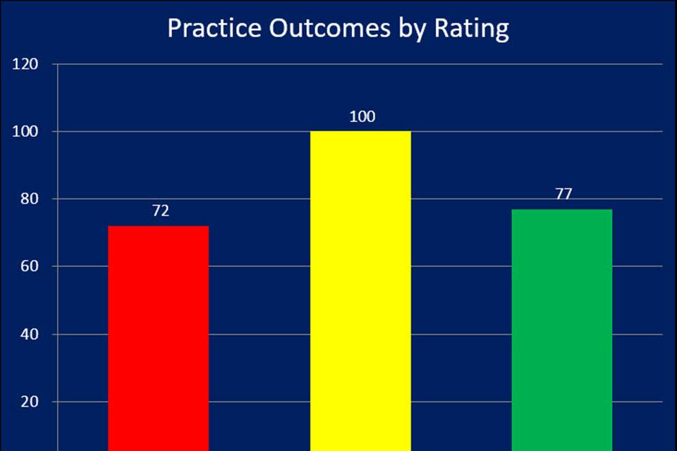 Practice Outcomes by Rating