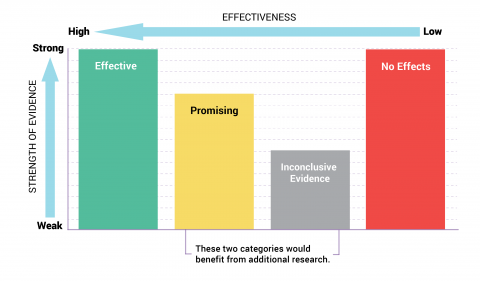 Programs fall along two continuums: Effectiveness and Strength of Evidence