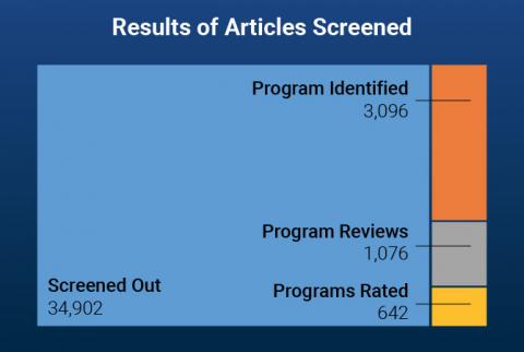 Results of Articles Screened Results of articles screened - 34902 screened out, 3096 programs identified, 1076 programs reviewed, 642 programs rated