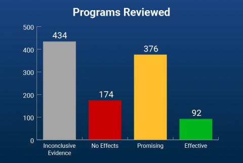 Programs Reviewed by Outcome Results of program reviews: 434 inconclusive evidence, no effects 174, promising 376, effective 92