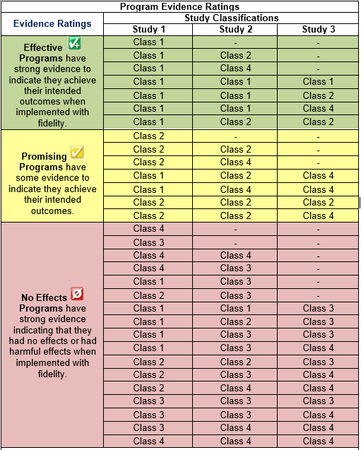 Program Evidence Rating Chart