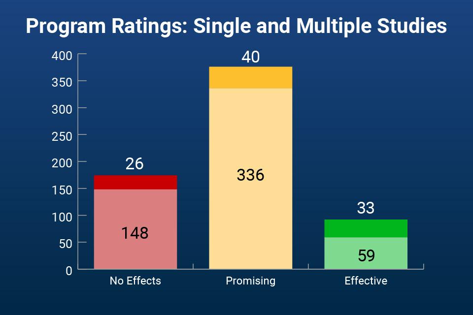 Program Ratings: Single and Multiple Studies