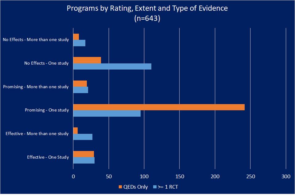 Programs by Rating, Extent and Type of Evidence