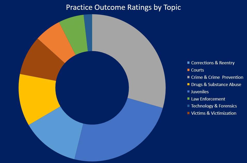 Practice Outcome Ratings by Topic