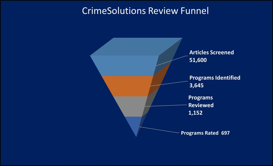 CrimeSolutions Review Funnel showing how the number of programs narrows at each step