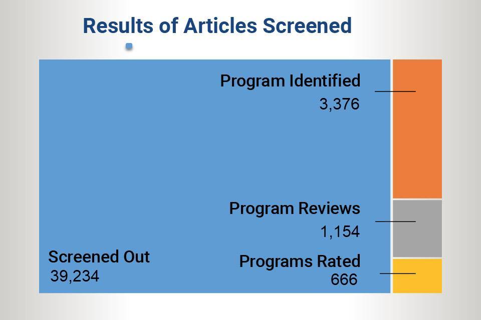 Of the 43,280 articles screened, 34902 screened out, 3096 programs were identified, 1076 programs were reviewed, and 642 programs were rated.